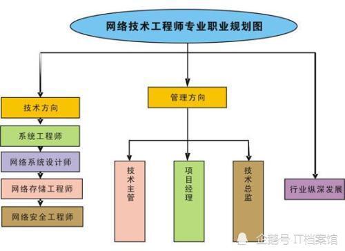 網(wǎng)絡(luò)工程專業(yè) 選擇與努力并行，開啟信息時(shí)代的大門